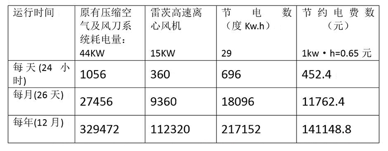 風(fēng)刀節(jié)能改造方案對(duì)比表